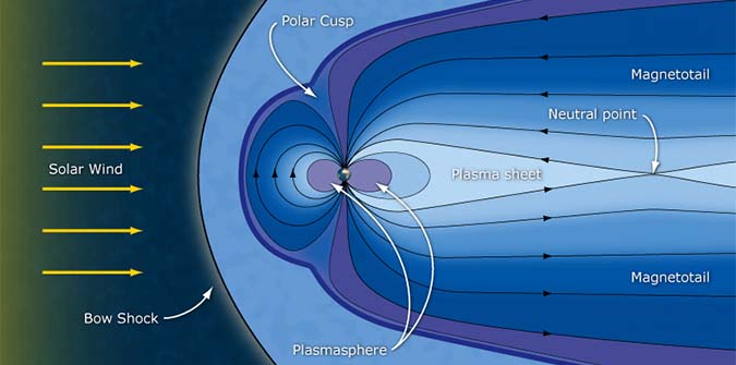 Earth's magnetosphere, the reason auroras are visible only around the poles